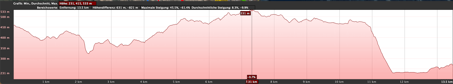 Höhenprofil des Streckenabschnitts Camino Real del Sur von Fasnia nach Güimar Teil 3