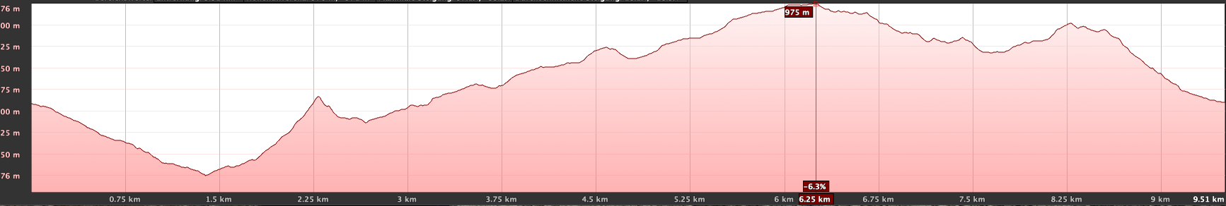 Altitude profile of the hike with return via the ridge