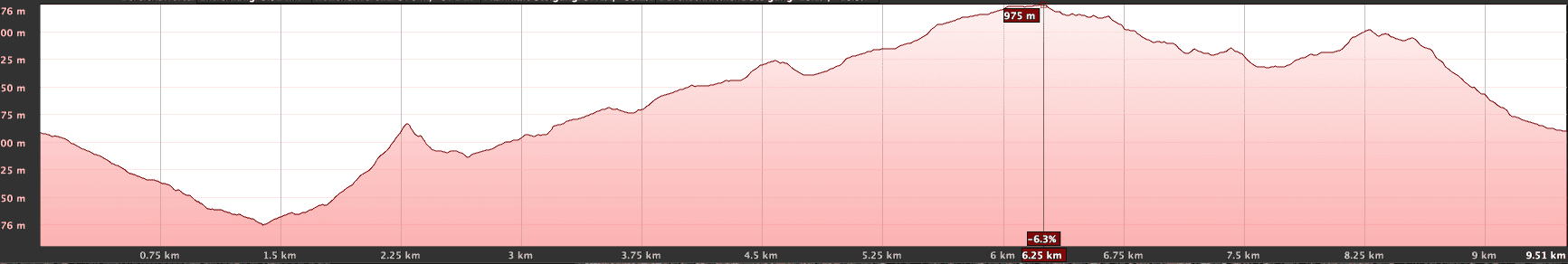 Altitude profile of the hike with return via the ridge