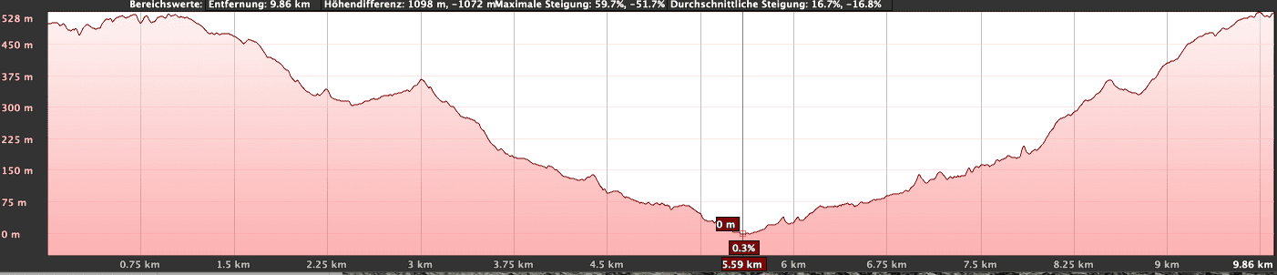 Altitude profile of the Barranco Anosma hike