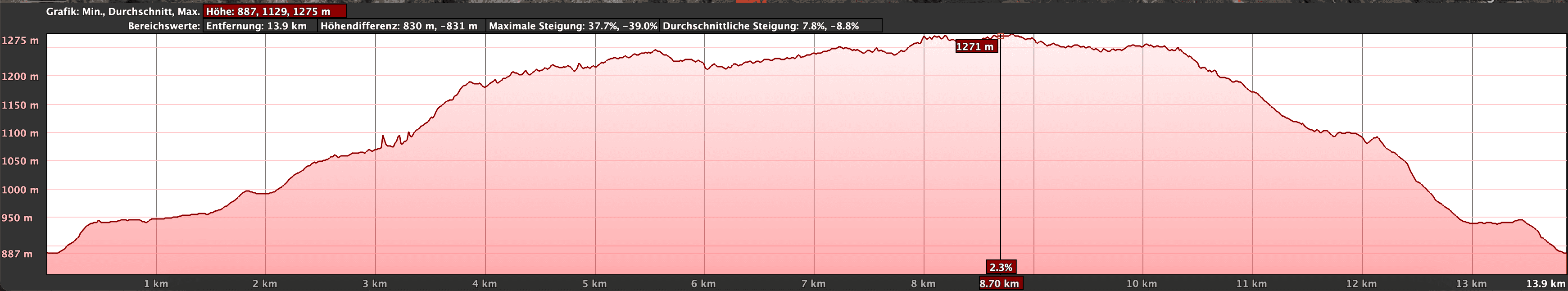 Höhenprofil der Wanderung San Bartolomé - Cruz Grande