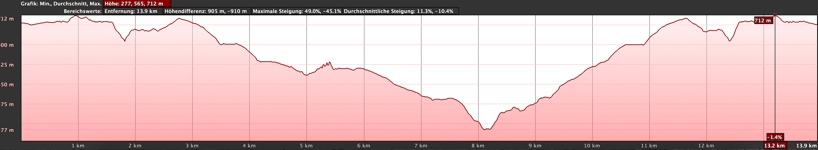 Altitude profile of the Temisas - Barranco de Las Vacas hike