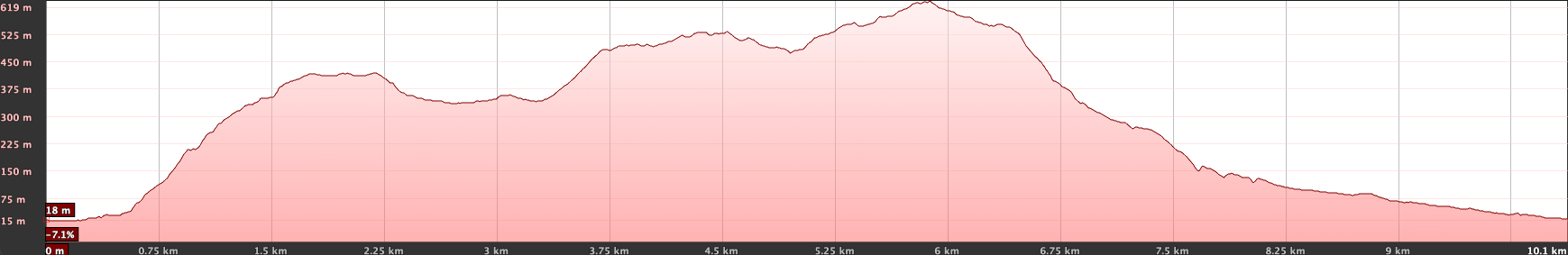 Altitude profile of the Igueste - Las Casillas hike