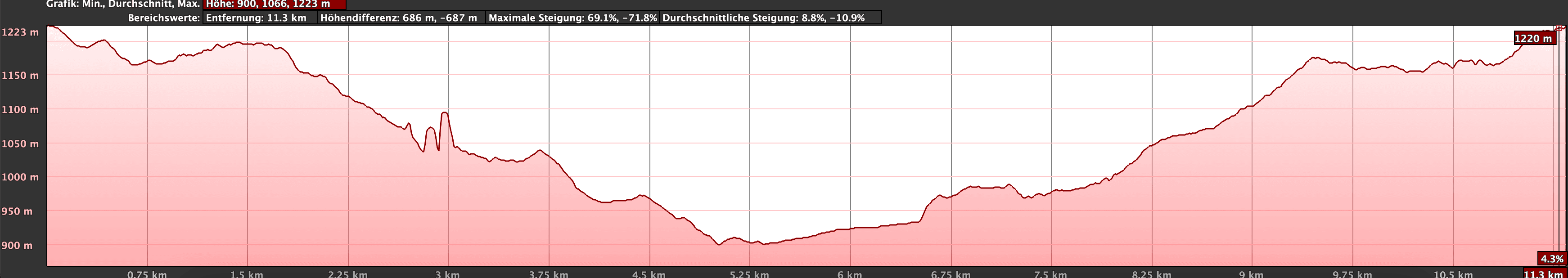 Perfil de altitud de la ruta Cercados de Araña