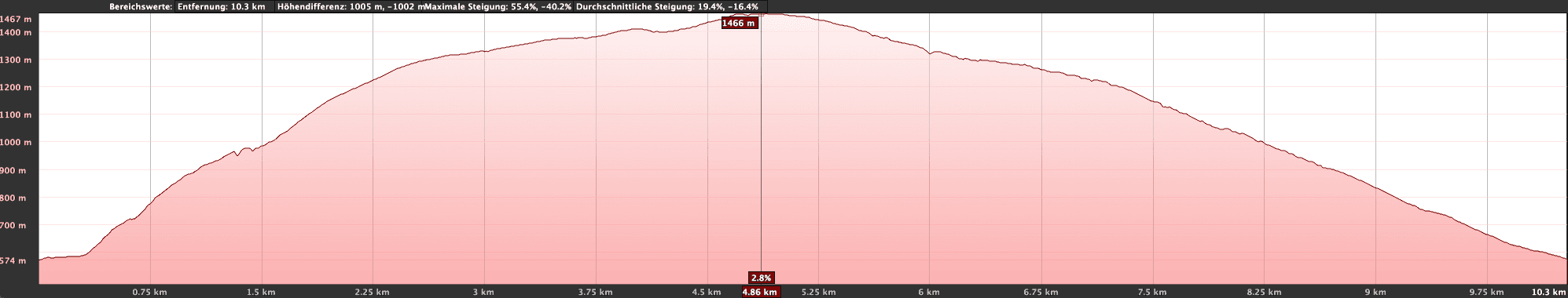 Altitude profile of the Igueste de Candelaria hike