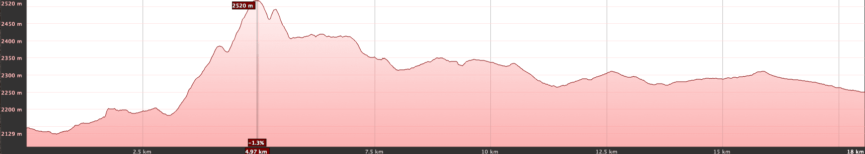 Elevation profile of the Siete Cañadas hike