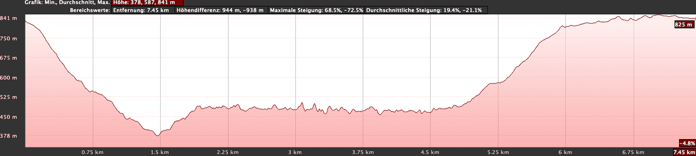 Altitude profile of the Canal de Chabuco circular walk