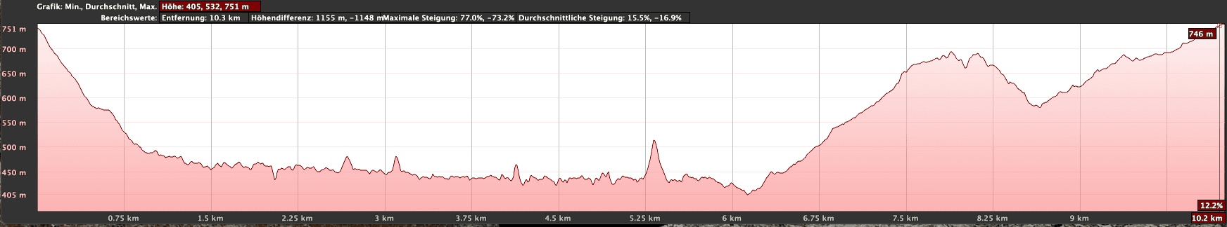 Elevation profile of the Canal de Catalanes hike