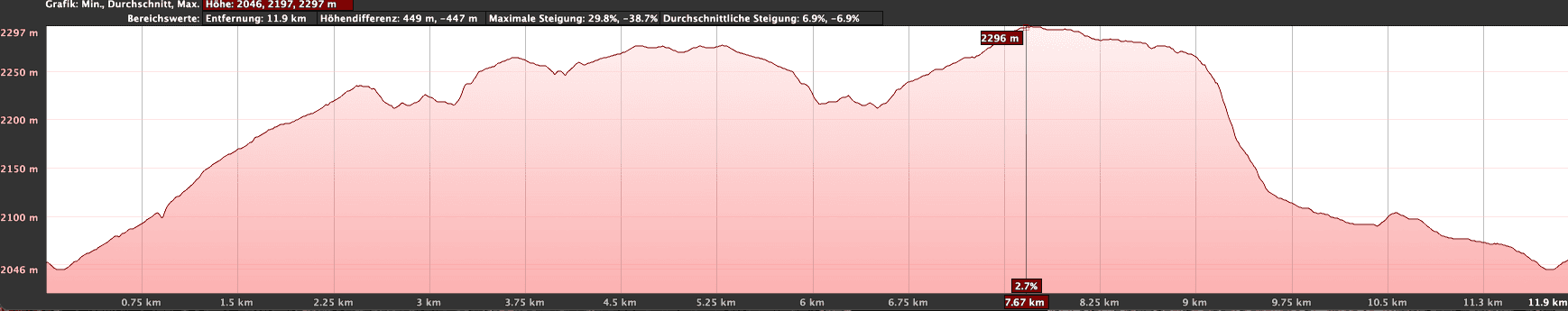 Altitude profile of the hike Montaña de las Arenas Negras