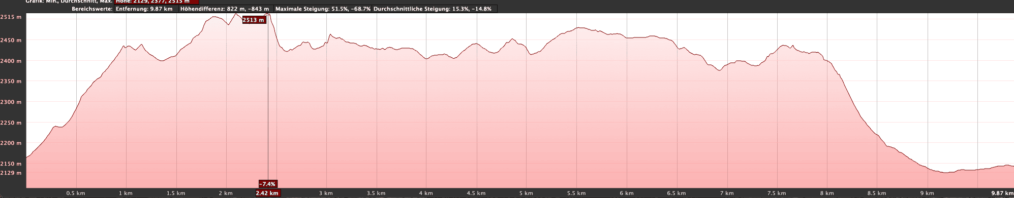 Altitude profile of the hike on the Cresta de Las Cañadas