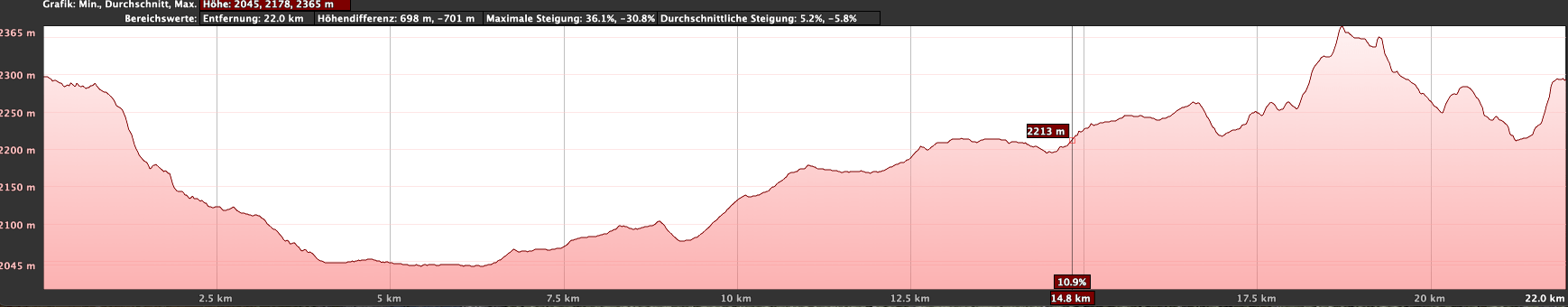 Altitude profile of the hike Minas de San José - Great Caldera Circuit