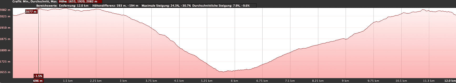 Altitude profile of the El Alto de Guamaso hike