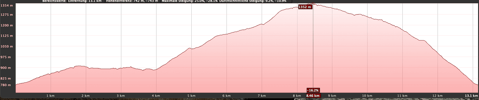 Altitude profile of the circular walk Mirador de La Corona - Fuente del Bardo