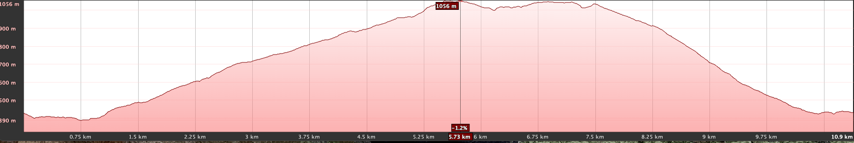 Altitude profile of the Barranco Hondo circular hike