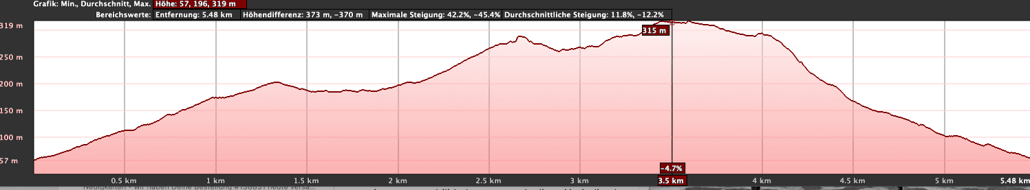 Perfil de altitud de la pequeña ruta circular sobre San Andrés