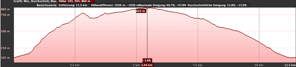 Elevation profile of the Talavera hike