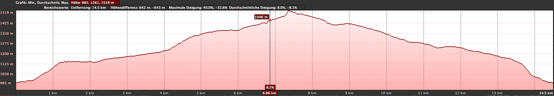 Elevation profile of the circular hike Valle de Arriba with ascent of Montaña de la Cruz