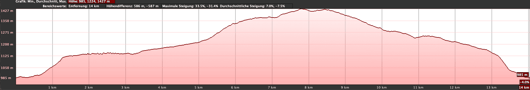 Elevation profile of the circular hike Valle de Arriba