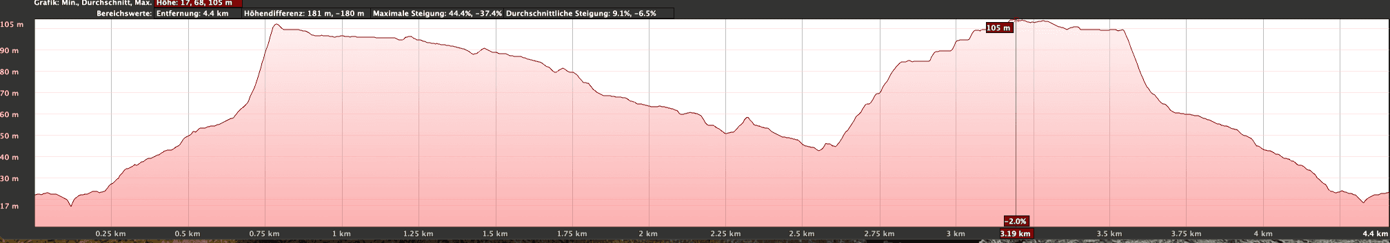 Perfil de elevación de la ruta de Montaña Pelada con ascenso y descenso por el barranco