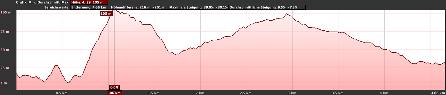 Elevation profile of the Montaña Pelada hike with ascent from the front and descent on the hiking trail