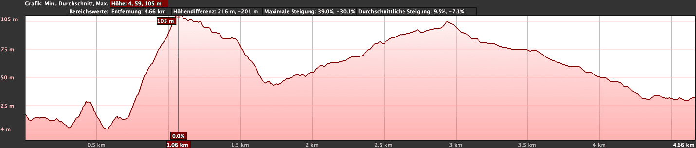 Elevation profile of the Montaña Pelada hike with ascent from the front and descent on the hiking trail