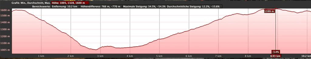 Elevation profile of the Cruz de Tejeda hike