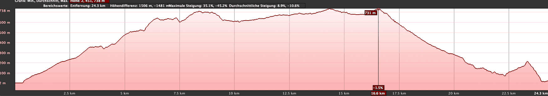 Höhenprofil der Wanderung auf dem Fernwanderweg GR-132 San Sebastian - Hermigua