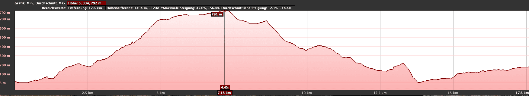 Perfil de altitud del GR 132, Etapa 2, La Gomera - Hermigua - Vallehermoso
