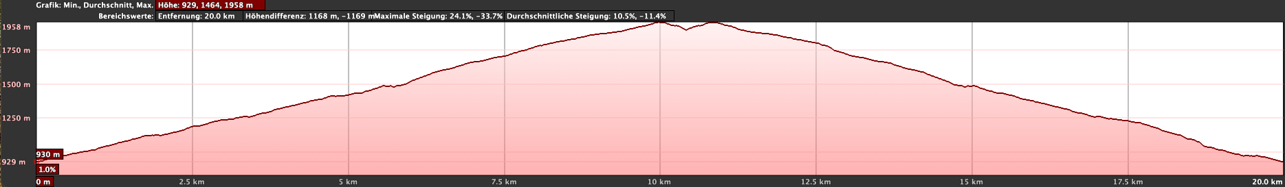 Perfil de altitud de la ruta La Quinta - Casa de Teresme (rosa) - Las Lajas (amarillo)
