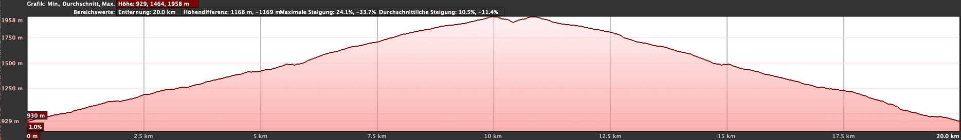 Elevation profile of the hike La Quinta - Casa de Teresme (pink) - Las Lajas hiking trail (yellow)