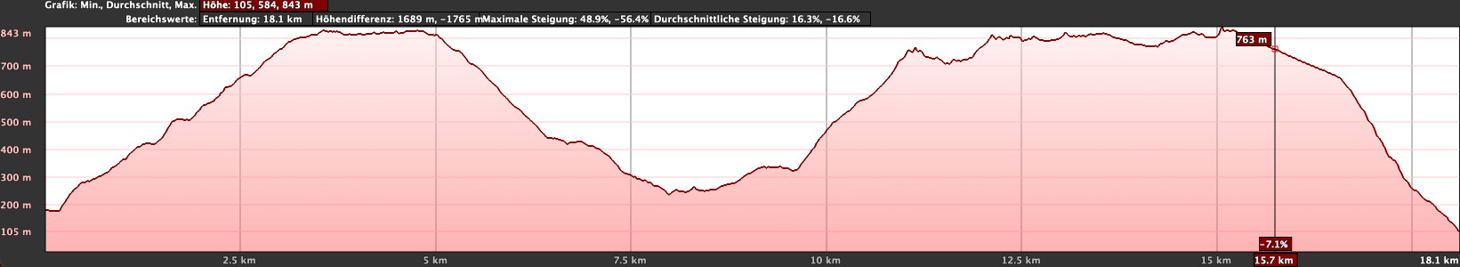 Elevation profile of hike GR-132 stages 3 and 4 from Vallehermoso via Alojera to Valle Gran Rey