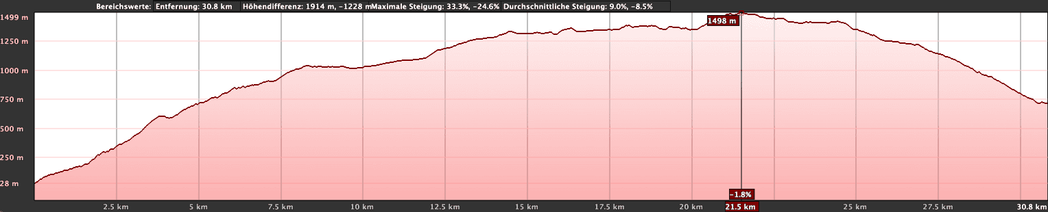 Elevation profile of the hike GR-131 El Hierro Camino de la Virgen from Puerto de Estaca to Santuario Nuestra Señora de los Reyes