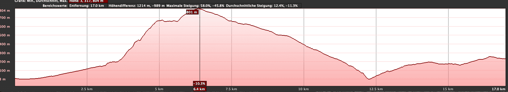 Perfil de altitud de la GR-132 etapa 5 de Valle Gran Rey a La Dama