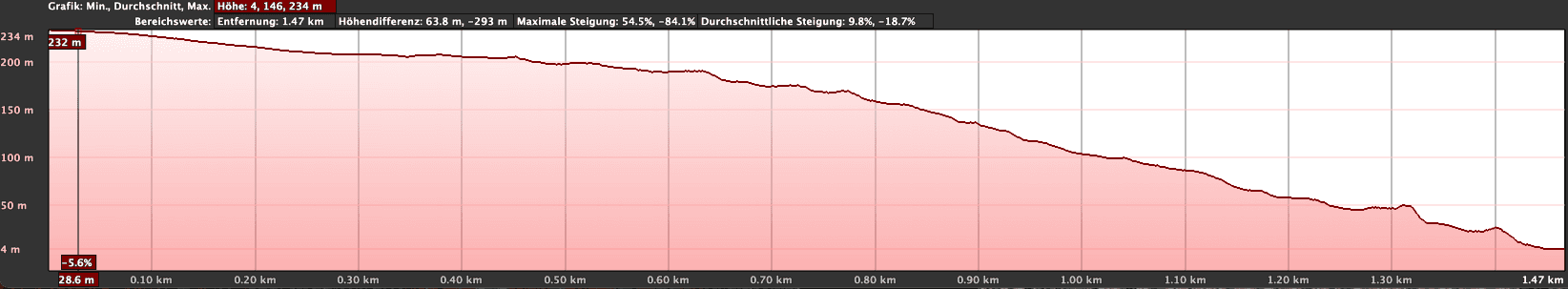 Perfil de altitud de la GR-132 etapa 5 de La Dama a Playa La Rajita