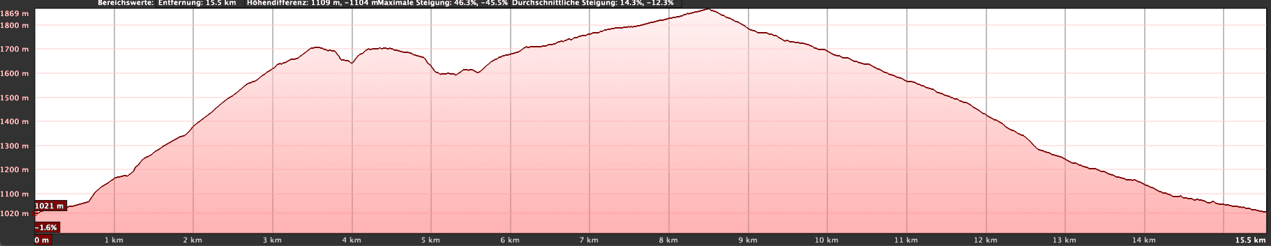 Höhenprofil der Wanderung von Chirche auf dem PR-TF-70 und über das Refugio de Chasogo (Variante 1)