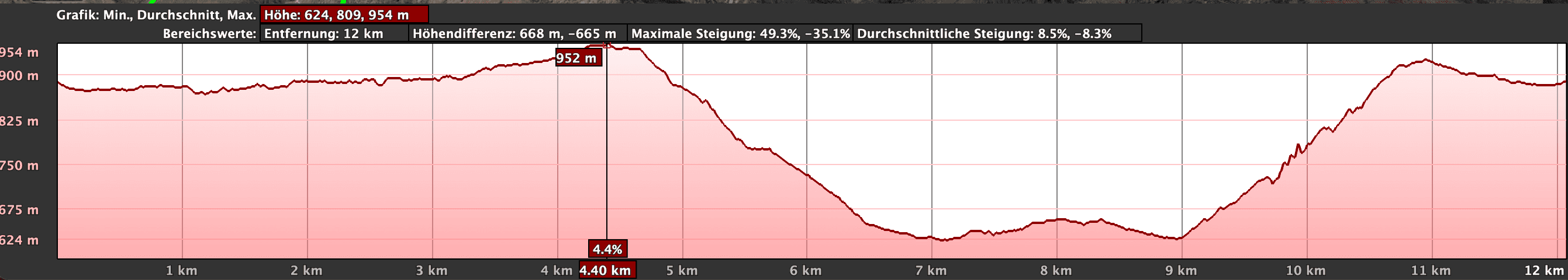 Höhenprofil der Wanderung Presa de Las Niñas