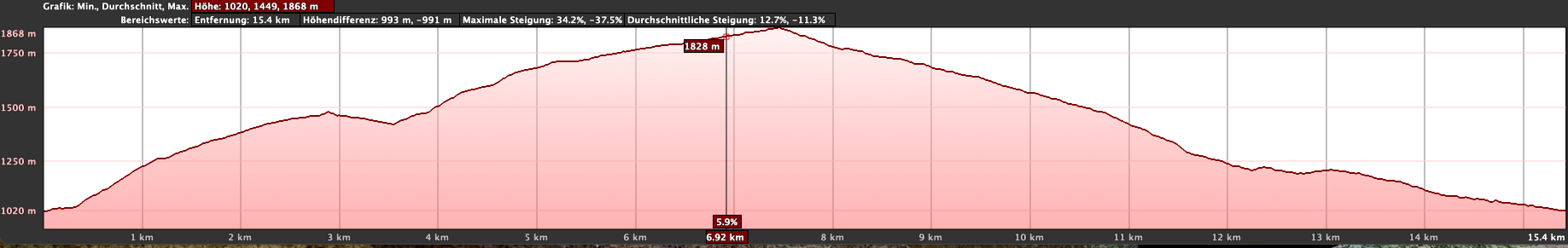 Elevation profile of the Chirche hike via Galería Machado 1 and via the Refugio de Chasogo (variant 2)