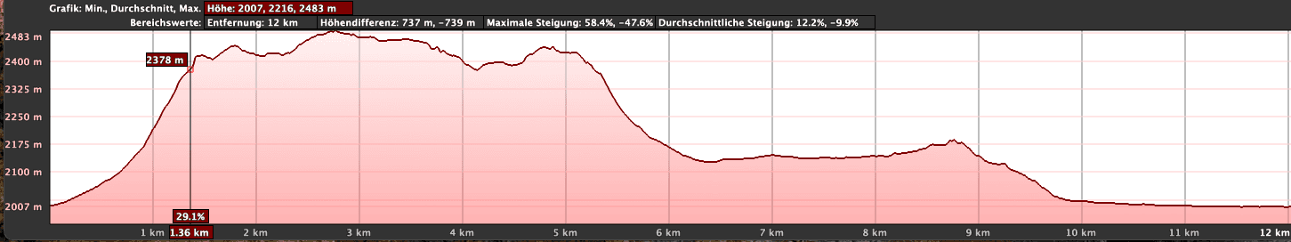 Höhenprofil der großen Rundwanderung Caldera de Las Cañadas