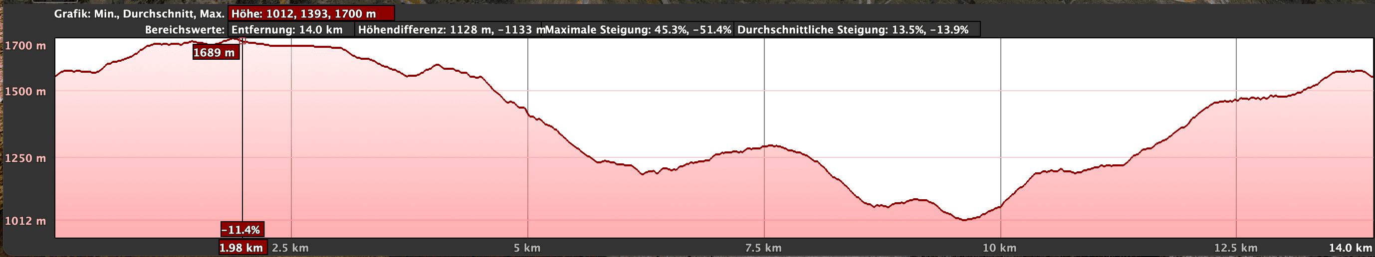 Elevation profile of the hike around La Culata