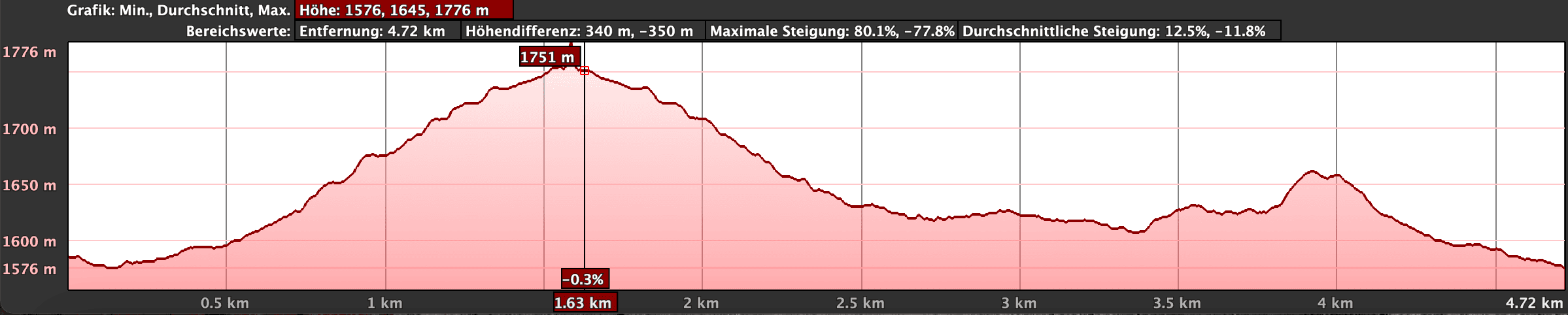 Elevation profile of the hike to Roque Nublo