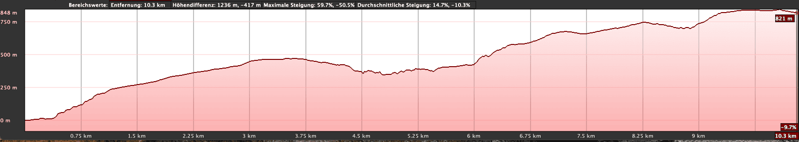 Höhenprofil der Wanderung GR-132 6. Etappe Playa Rajita bis Alajeró