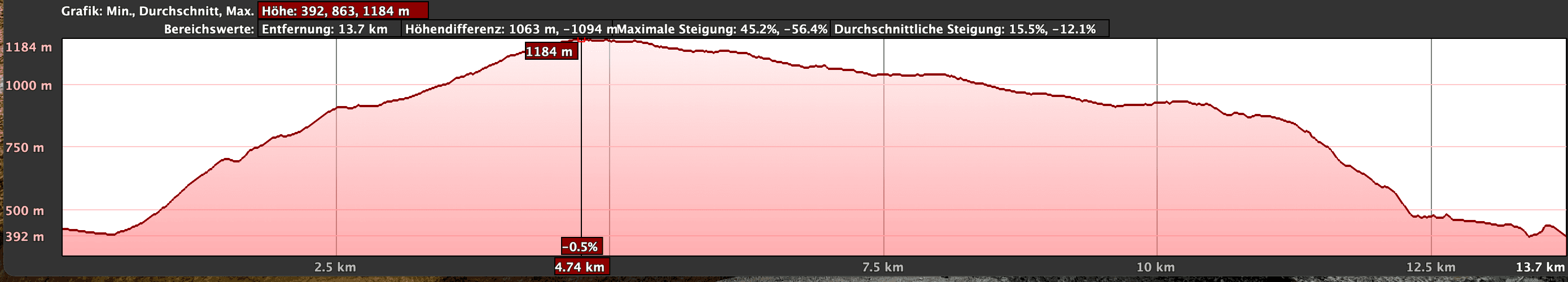 Elevation profile of the Azulejos de Veneguera hike