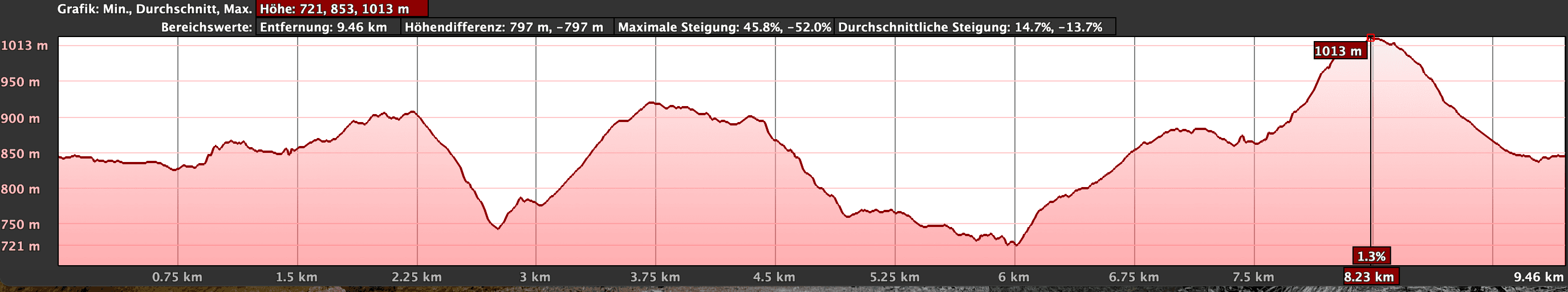 Höhenprofil der Wanderung Barranco del Agua