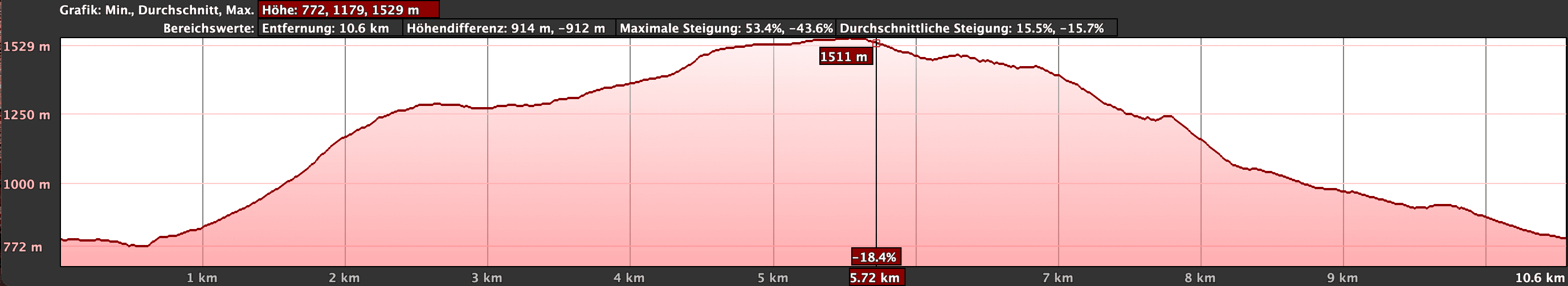 Höhenprofil der Wanderung Tenteniguada - Caldera de Los Marteles