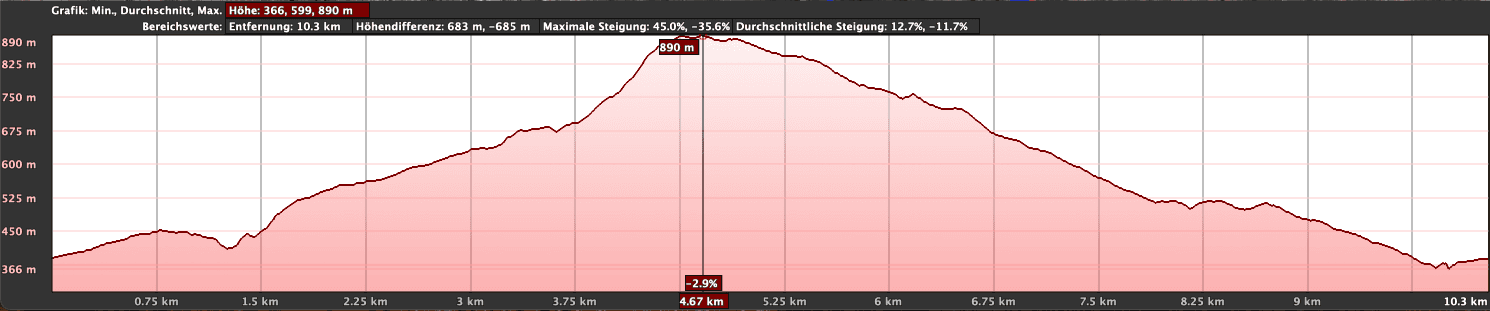 Höhenprofil der Wanderung über Arico Viejo