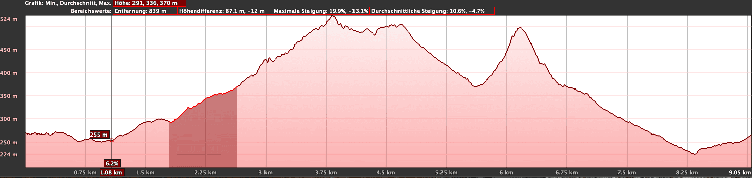 Elevation profile of the Veneguera hike without extension