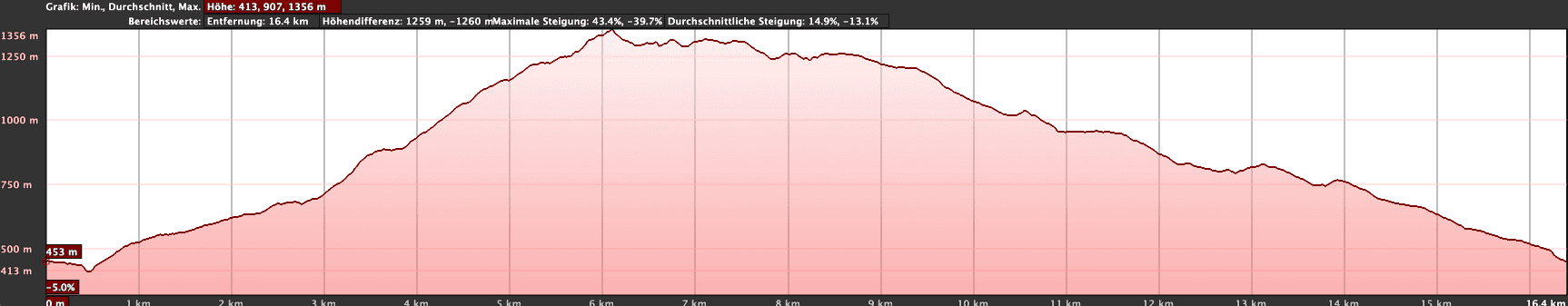Elevation profile of the hike to El Contador