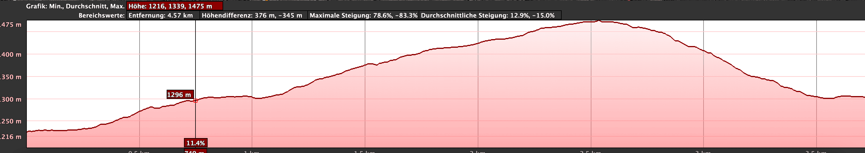 Höhenprofil der Wanderrunde auf und um die Montaña Artenara