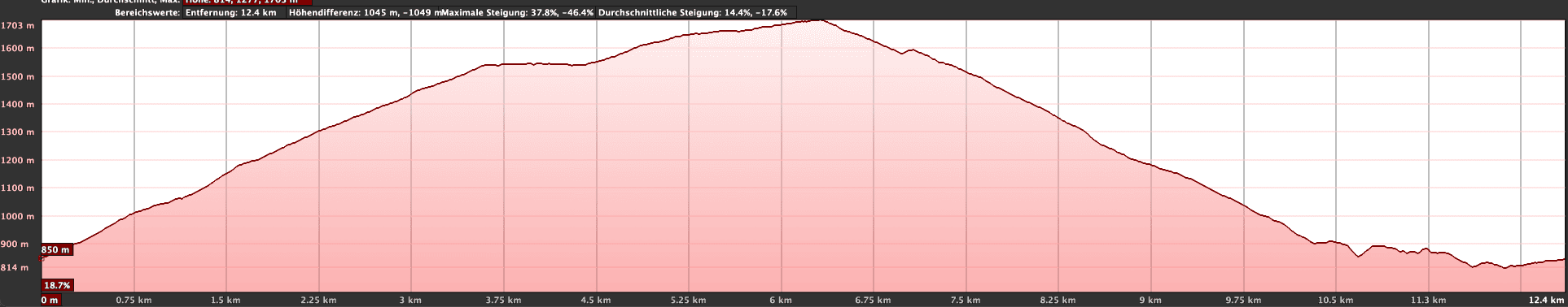 Elevation profile of the Vera de Erques - Las Fuentes hike