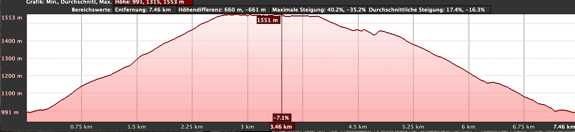 Elevation profile of the Las Fuentes hike with shortcuts
